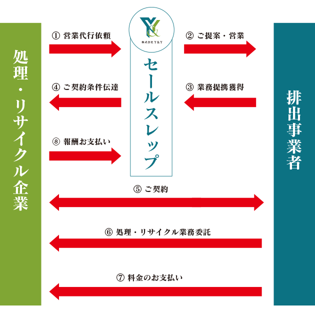 環境配慮型経営支援